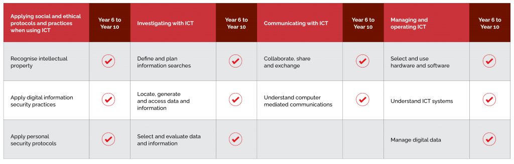 Aust curriculum table